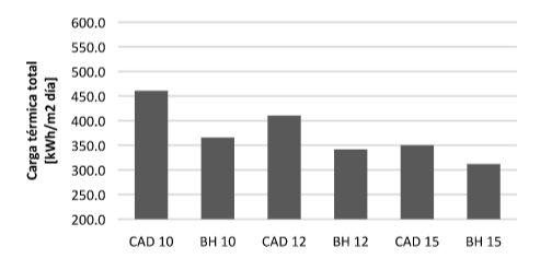 Carga t&eacute;rmica total en enero,
orientaci&oacute;n sur.