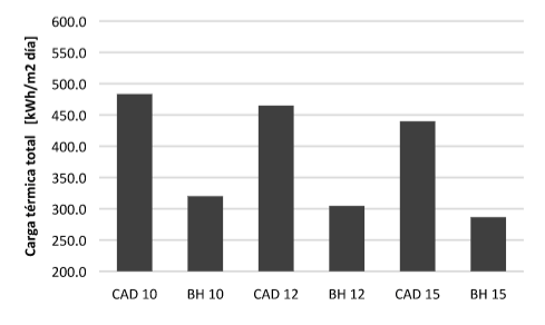 Carga t&eacute;rmica total en enero,
orientaci&oacute;n este.