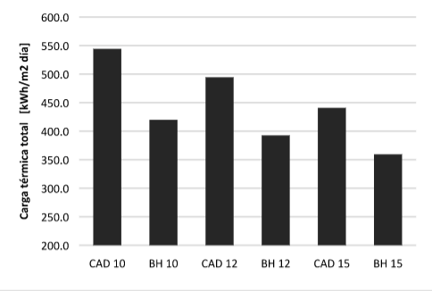 Carga t&eacute;rmica total en enero,
orientaci&oacute;n oeste.
