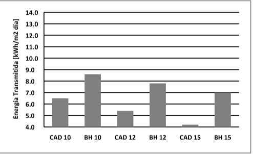 Energ&iacute;a transmitida en mayo,
orientaci&oacute;n norte.