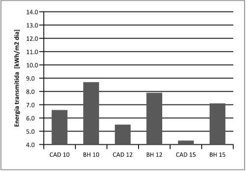 Energ&iacute;a transmitida en mayo,
orientaci&oacute;n sur.