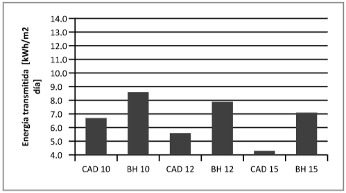 Energ&iacute;a transmitida en mayo, orientaci&oacute;n este.