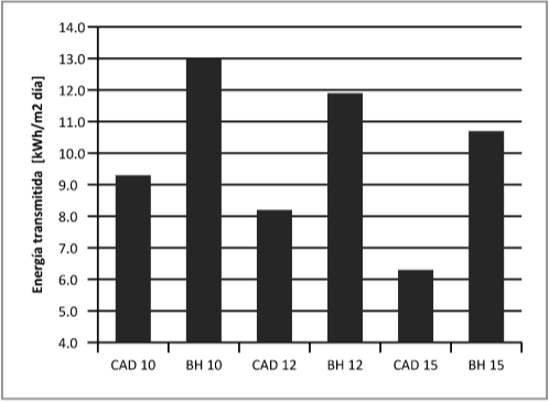 Energ&iacute;a transmitida en mayo,
orientaci&oacute;n oeste.