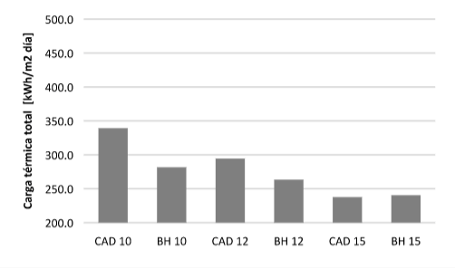 Carga t&eacute;rmica total en mayo,
orientaci&oacute;n norte.
