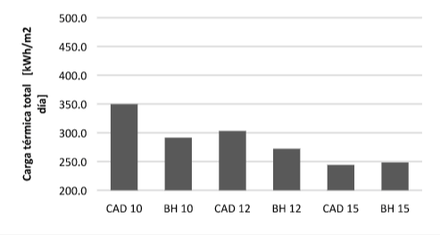 Carga t&eacute;rmica total en mayo,
orientaci&oacute;n sur.