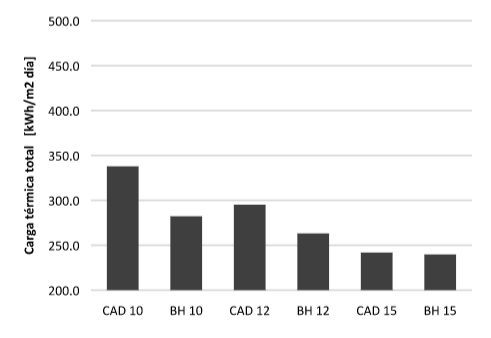 Carga t&eacute;rmica total en mayo,
orientaci&oacute;n este.
