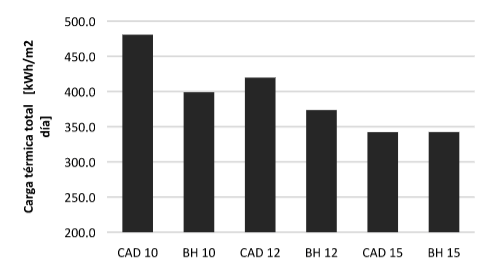 Carga t&eacute;rmica total en mayo,
orientaci&oacute;n oeste.