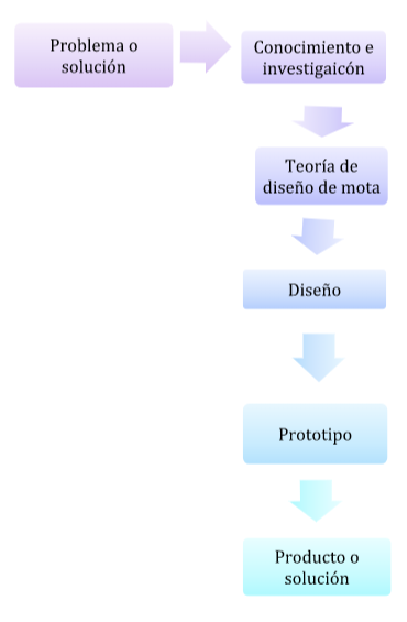 Modelo de Innovación en moda.