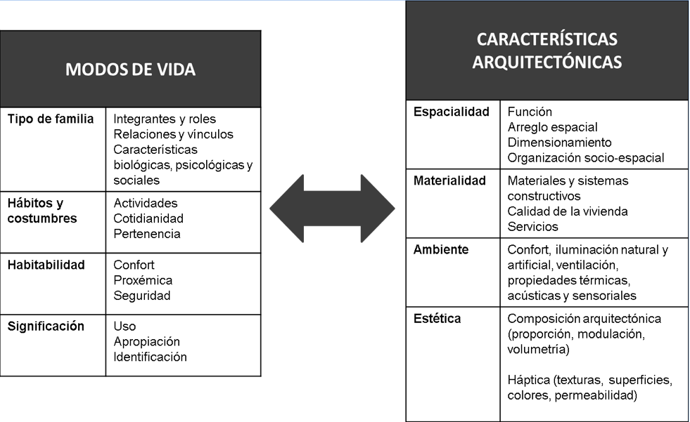 Aspectos
considerados en la descripción de las transformaciones de las viviendas.