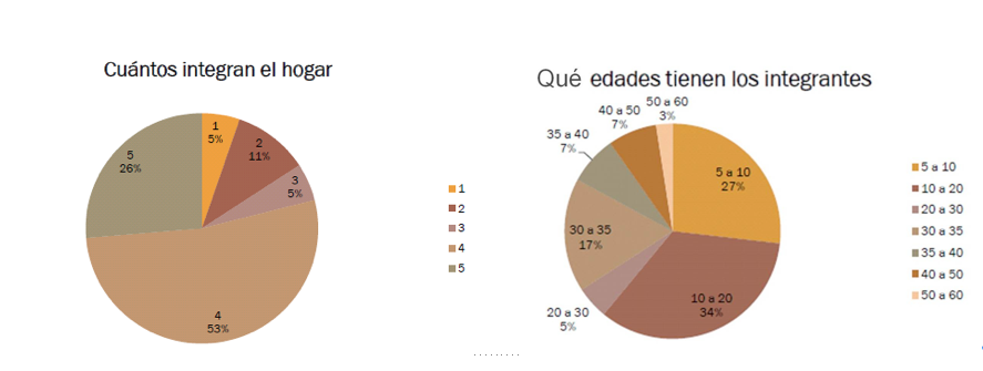 Configuración familiar