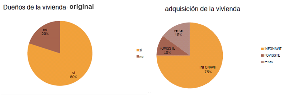  Propiedad de la vivienda