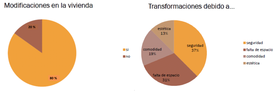 Transformaciones en la vivienda.