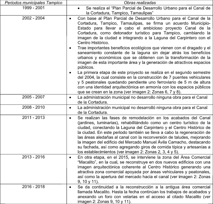 Cronolog&iacute;a de
las obras en el Canal de la Cortadura.