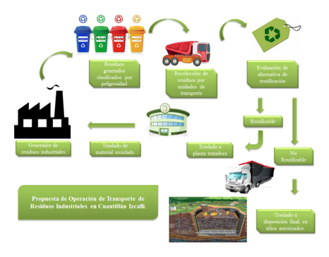Diagrama de
Transporte de residuos industriales. 

 