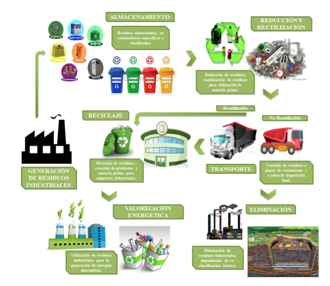 Diagrama de funcionamiento del proceso integral de la planta de
valorizaci&oacute;n. 

 