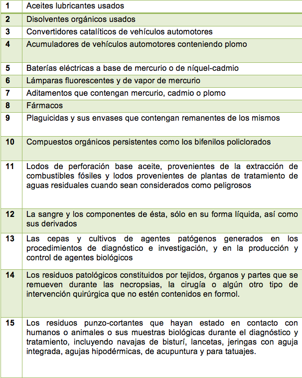 Listado de
residuos peligrosos, lgpgir.