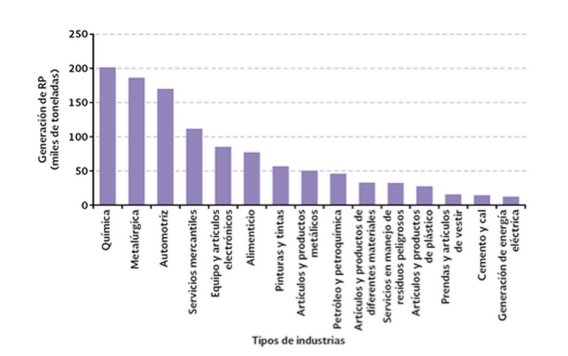 Generaci&oacute;n de residuos industriales peligrosos reportada por los
principales tipos de industrias generadoras, 2004-2010.