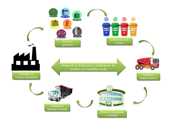 Diagrama de reducci&oacute;n y reutilizaci&oacute;n de residuos
industriales.