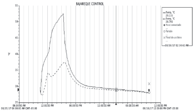  Temperaturas
obtenidas en la cara exterior e interior del panel de bahareque de control
durante la prueba de 5 horas.