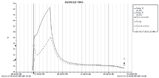 Temperaturas
obtenidas en la cara exterior e interior del panel de bahareque con fibra
durante la prueba de 5 horas.