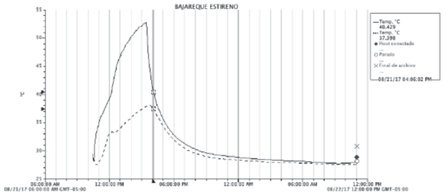 Temperaturas
obtenidas en la cara exterior e interior del panel de bahareque con poliestireno durante la prueba de 5 horas.