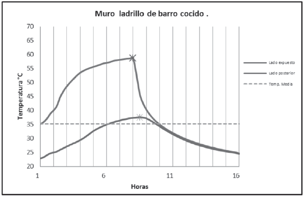 Temperaturas
obtenidas en la cara exterior e interior, muro de ladrillo de barro recocido.