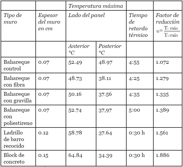 Tiempo de
retardo y factor de reducci&oacute;n de los diferentes muros analizados.