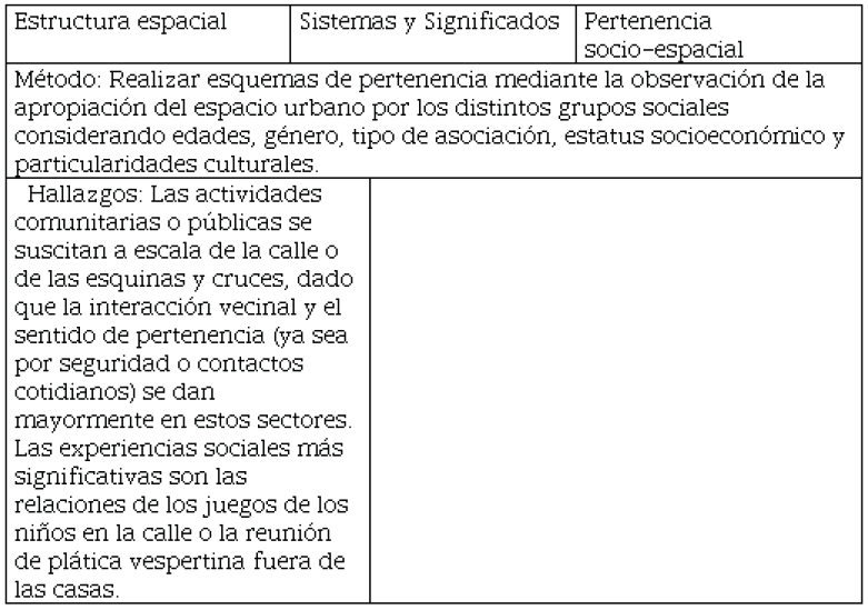 Esquemas de pertenencia socio-espacial.