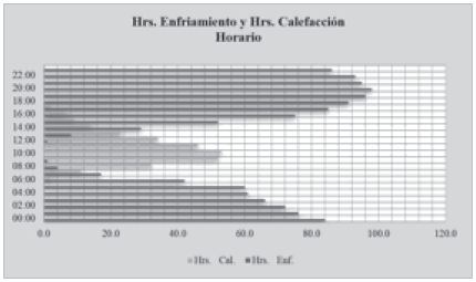 Cantidad
de Horas Enfriamiento y Calefacci&oacute;n Horario de la Temporada.