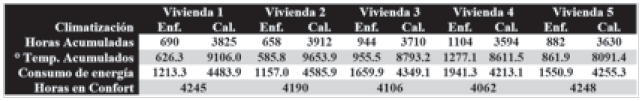 Consumo de Energ&iacute;a en KWh por horas grado de temperatura.