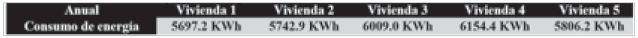 Consumo de energ&iacute;a para climatizaci&oacute;n
por vivienda.