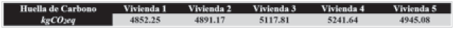 Huella de Carbono anual por vivienda por
consumo de energ&iacute;a.