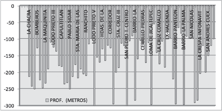 Profundidad de
pozos en el municipio de Toluca.