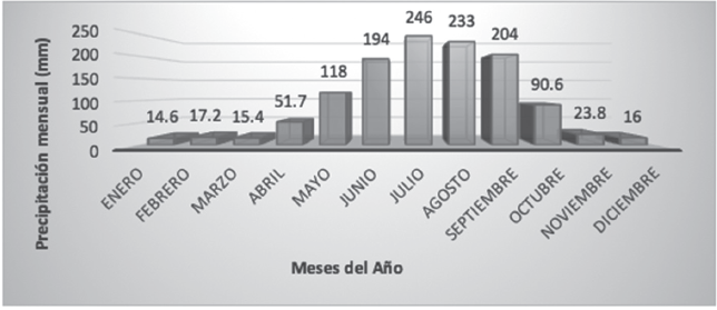 Precipitaci&oacute;n
total mensual promedio 1965-2000 (mil&iacute;metros).