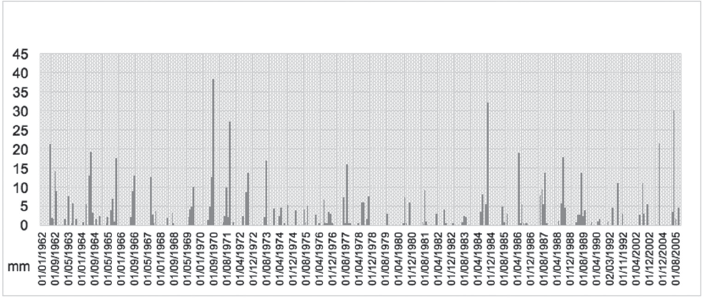Evoluci&oacute;n de
la precipitaci&oacute;n pluvial en el municipio de Toluca 1951-2010, con un periodo de
retorno de 1951 a 2010 (59 a&ntilde;os).