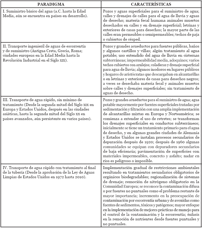 Evoluci&oacute;n
de los paradigmas h&iacute;dricos urbanos.