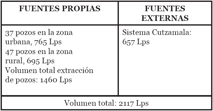Volumen
de abastecimiento de agua potable en el municipio de Toluca.
