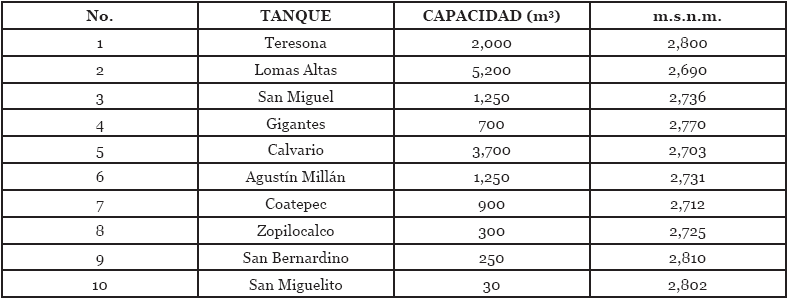 Capacidad de
tanques de distribuci&oacute;n de agua potable.