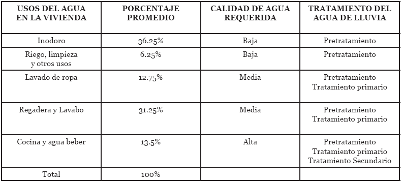 Distribuci&oacute;n
del uso del agua en la vivienda urbana.
