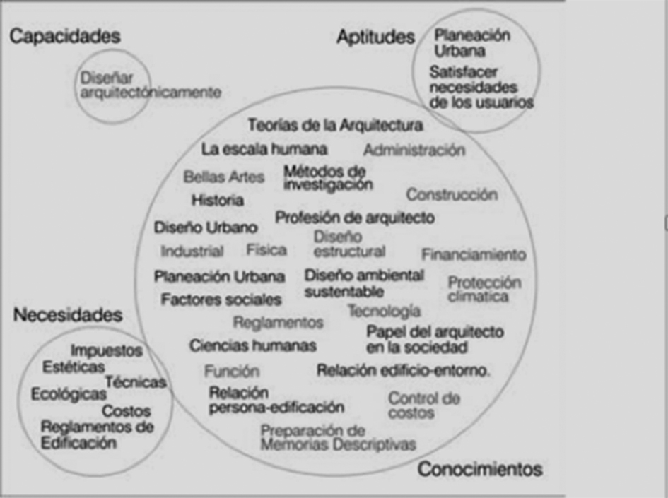 Funciones para nuestra profesión según la UIA.