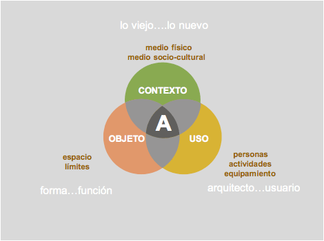 Teoría
de la Arquitectura, 2011.