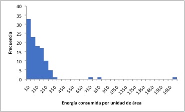 Histograma de la energía consumida por unidad de área para el clima cálido seco
extremoso con acondicionador de aire.