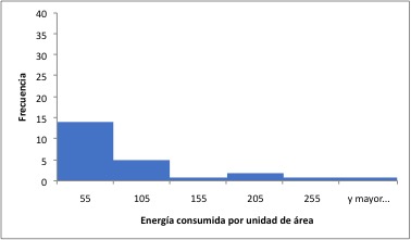 Histograma realizado para el clima cálido seco extremoso sin
acondicionador de aire.