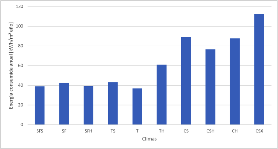 Promedio del consumo de energía por unidad de área en
edificios por clima.