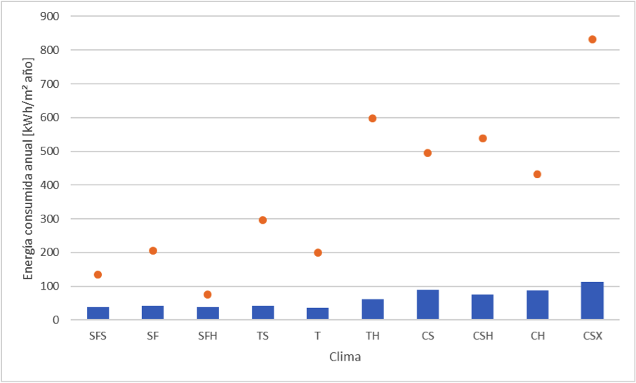 Consumo de energía por unidad de área por clima. Las barras indican el valor
promedio y los círculos el valor máximo registrado.