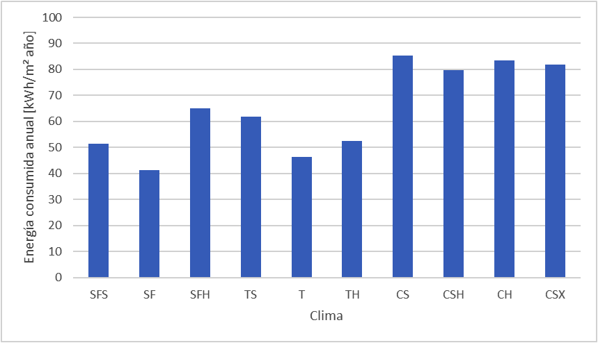 Porcentaje
de edicios que cuentan con aire acondiconado por clima.