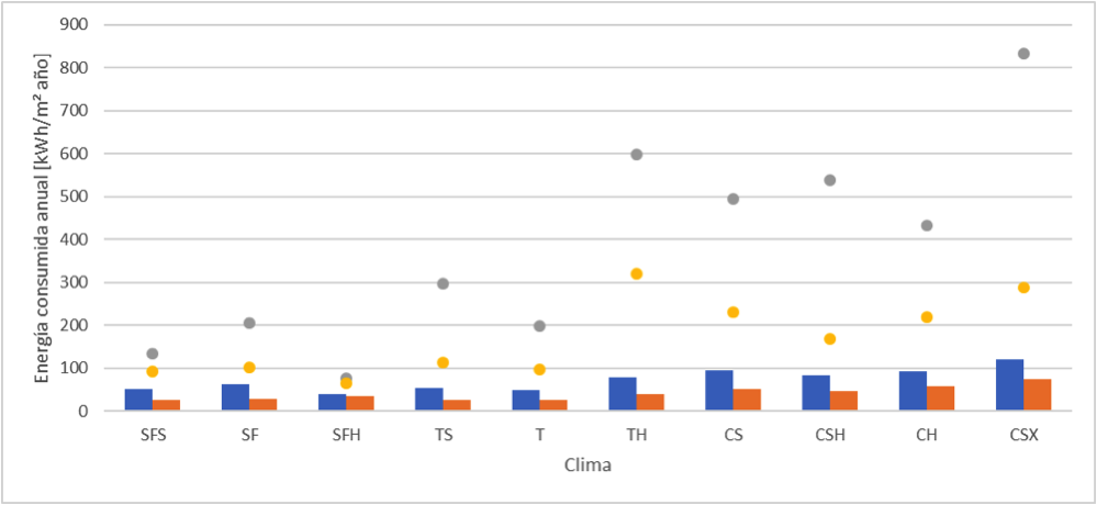 Consumo promedio de energía y máximos registrados en
distintos climas. Las barras de color azul indican el valor promedio con
acondicionador de aire, las barras naranjas sin acondicionador de aire, los
círculos grises indican el valor máximo con acondicionador de aire y los
cículos amarillos sin acondicionador de aire.