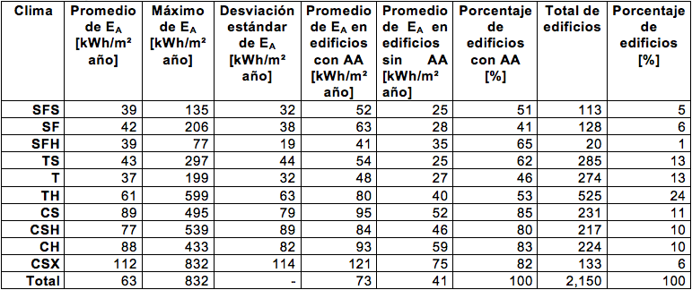 Resultados
del análisis de datos de edificios federales 2016. AA significa acondicionador
de aire, EA es la energía anual consumida por unidad de área.