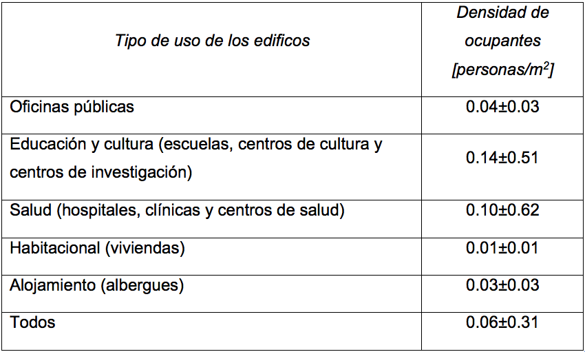 Resultados del promedio y
desviación estándar de la densidad de ocupantes por tipo de uso de los
edificios.
