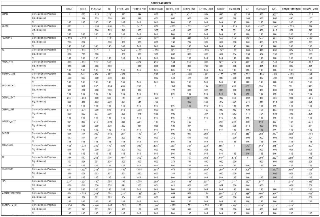 Resultados del análisis de
correlación. Variables significativas y con alta correlación.